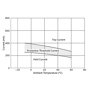 Protective Threshold Current Range | PTGL10AR150M6C61B0