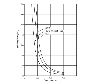 工作时间 (标准曲线) | PTGL10AR150M6C61B0