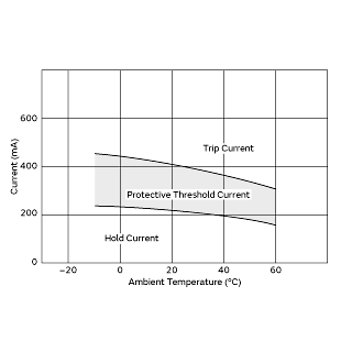 Protective Threshold Current Range | PTGL12AR150H8B72B0