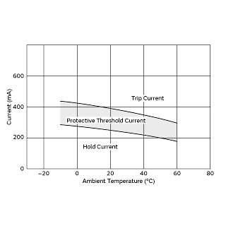 Protective Threshold Current Range | PTGL14AR180M9C01B0