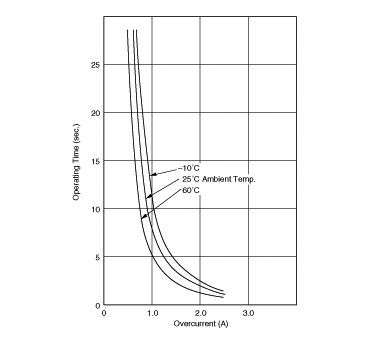 Operating Time (Typical Curve) | PTGL14AR180M9C01B0