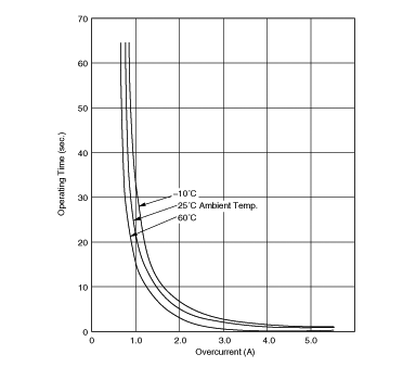 工作时间 (标准曲线) | PTGL13AR3R7H4B71B0