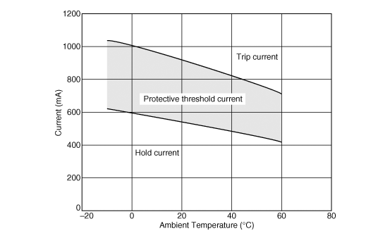 Protective Threshold Current Range | PTGL18AR3R3M6B72B0
