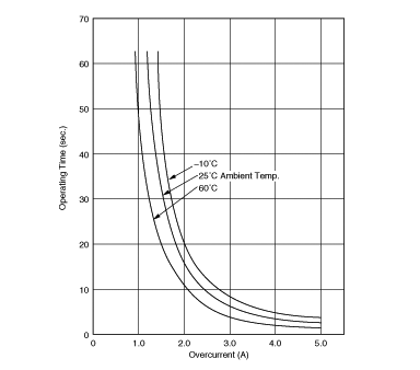 Operating Time (Typical Curve) | PTGL18AR3R3M6B72B0