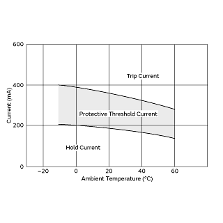 Protective Threshold Current Range | PTGL04AR130H2B51A0