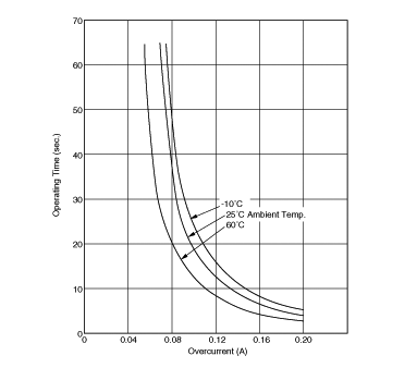 工作时间 (标准曲线) | PTGL05AR151H8P52A0