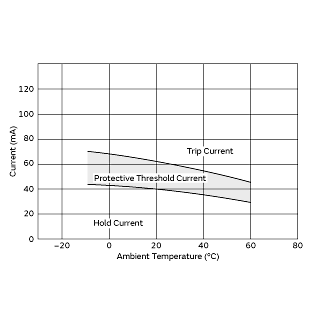 Protective Threshold Current Range | PTGL05AR181M9N51B0