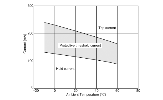 Protective Threshold Current Range | PTGL07AR220M3P51B0