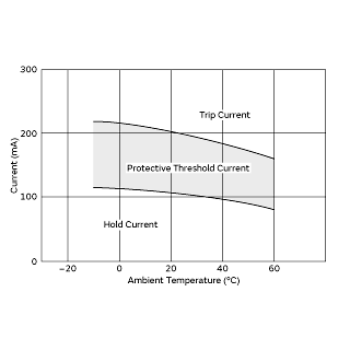 Protective Threshold Current Range | PTGL07AR450H8B52B0