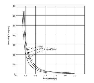 Operating Time (Typical Curve) | PTGL07AR450H8B52B0