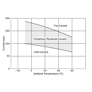Protective Threshold Current Range | PTGL07AR700H8B52B0