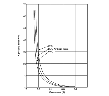 Operating Time (Typical Curve) | PTGL07AR700H8B52B0