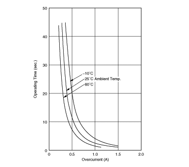 Operating Time (Typical Curve) | PTGL07AR8R2M3P51A0