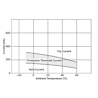 Protective Threshold Current Range | PTGL07BD100N2B51B0