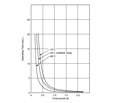 Operating Time (Typical Curve) | PTGL07BD100N2B51B0