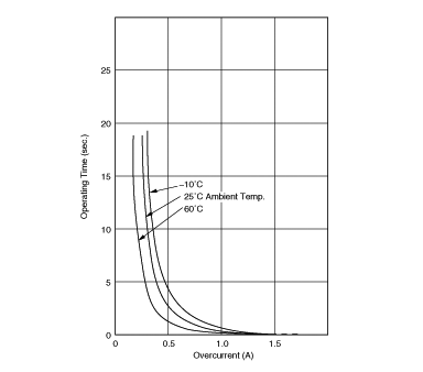Operating Time (Typical Curve) | PTGL07BD150N3B51B0