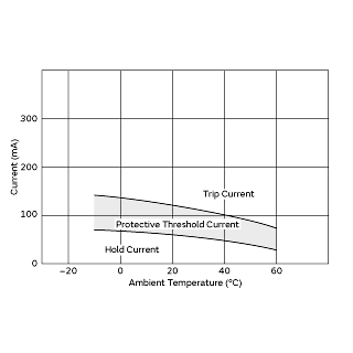 Protective Threshold Current Range | PTGL07BD470N3B51B0
