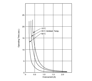 Operating Time (Typical Curve) | PTGL07BD6R8N2B51B0