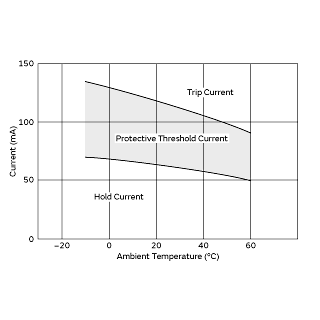 Protective Threshold Current Range | PTGL05AR550H4P51A0