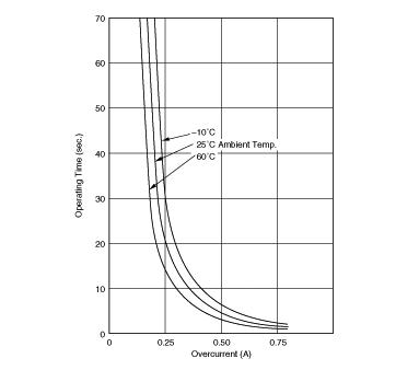 Operating Time (Typical Curve) | PTGL07AR330M6A51B0