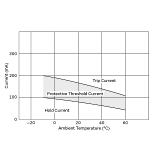 Protective Threshold Current Range | PTGL07BD220N3B51B0
