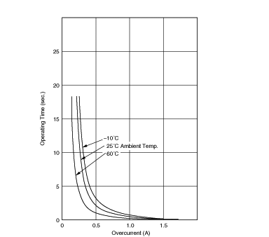 Operating Time (Typical Curve) | PTGL07BD220N3B51B0