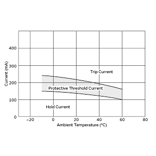 Protective Threshold Current Range | PTGL09AR390M9C61B0