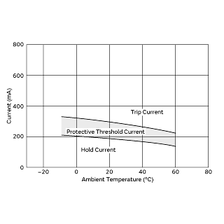 Protective Threshold Current Range | PTGL09AR220M6C61B0