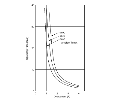 Operating Time (Typical Curve) | PTGL14AR3R3M3B71B0