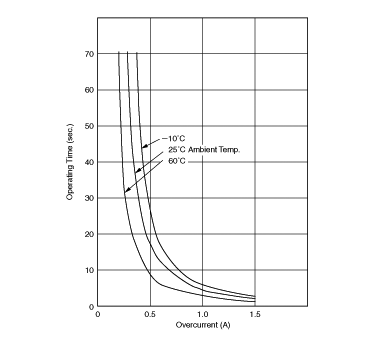 工作时间 (标准曲线) | PTGL10BB120N0P52A0