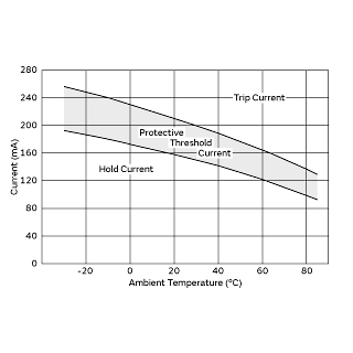 Protective Threshold Current Range | PTGL04AS100K2N51B0