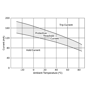 Protective Threshold Current Range | PTGL04AS220K4N51B0