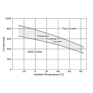 Protective Threshold Current Range | PTGL09AS2R2K3B51B0