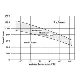 Protective Threshold Current Range | PTGL12AS1R2K3B51B0