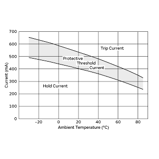 Protective Threshold Current Range | PTGL12AS4R7K6B51A0