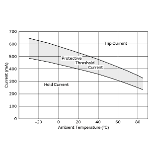 Protective Threshold Current Range | PTGL07AS3R3K3B51B0