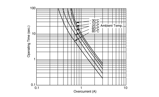 Operating Time (Typical Curve) | PTGL7SAS3R3K3B51B0