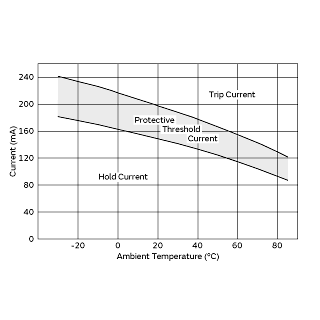 Protective Threshold Current Range | PTGL04AS220K4B51A0