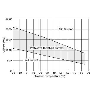 Protective Threshold Current Range | PRG21BC0R2MM1RA