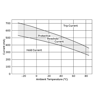 Protective Threshold Current Range | PTGL07AS2R7K2B51B0