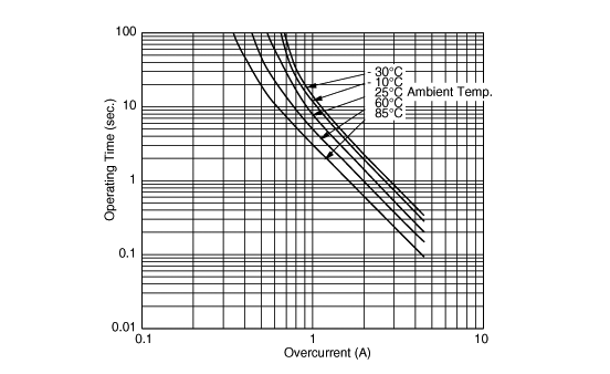 Operating Time (Typical Curve) | PTGL7SAS2R7K2B51B0