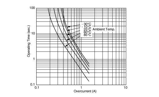Operating Time (Typical Curve) | PTGL5SAS6R8K3B51B0