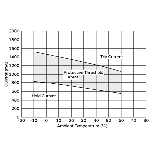 Protective Threshold Current Range | PTGL07ARR47M1B51A0