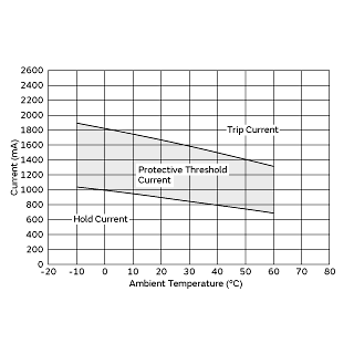 Protective Threshold Current Range | PTGL09ARR33M1B51A0