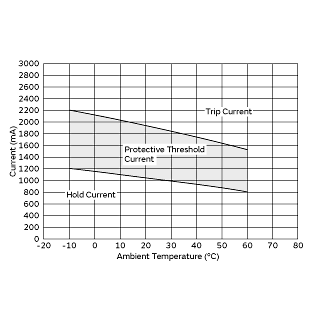 Protective Threshold Current Range | PTGL10ARR27M1B51B0