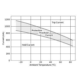 Protective Threshold Current Range | PTGL09AS1R2K2B51B0