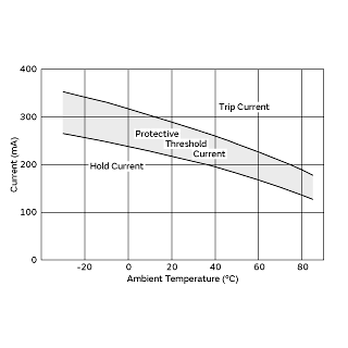 Protective Threshold Current Range | PTGL04AS100K2B51B0