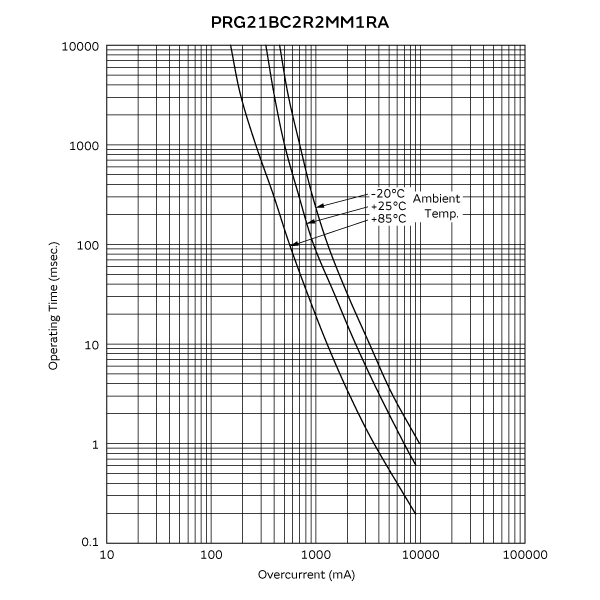 工作时间 (标准曲线) | PRG21BC2R2MM1RA