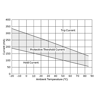 Protective Threshold Current Range | PRG15BC2R2MM1RC