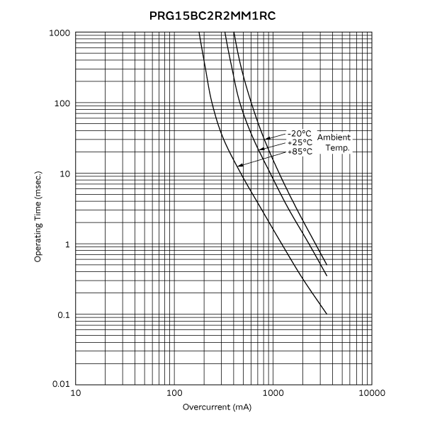 工作时间 (标准曲线) | PRG15BC2R2MM1RC